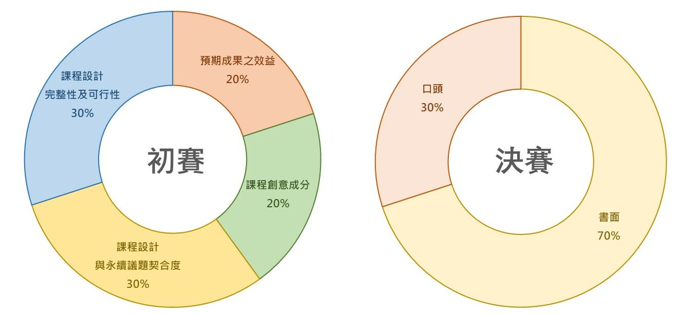 評分項目與權重